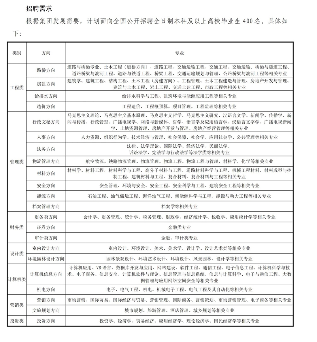 中都投資集團2022年校園招聘公告